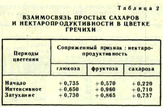 взаимосвязь простых сахаров и нектаропродуктивности в цветке гречихи