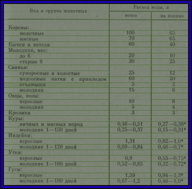 суточный расход воды на голову скота и птицы
