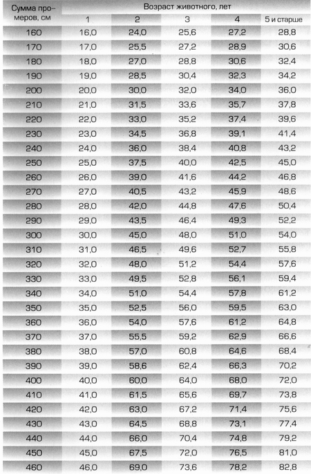 Таблица живой вес козы средней упитанности по двум промерам