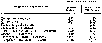 Годовая потребность свиней в питательных веществах