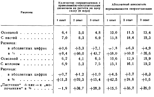 показатели семени жеребцов