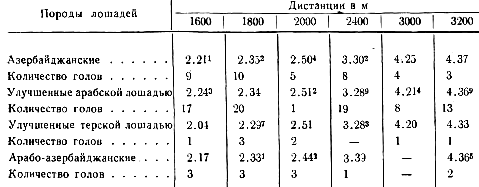 Резвость азербайджанской лошади и ее помесей 