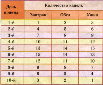 Схема дозировки прополисно-чесночного бальзама
