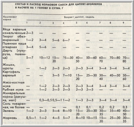 состав и расход кормовой смеси для цыплят-бройлеров в расчёте на 1 голову в сутки, таблица