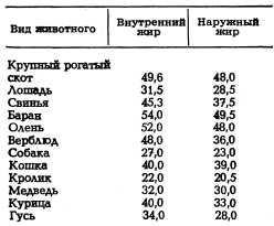 Температура плавления жира домашних и сельскохозяйственных животных, в градусах Цельсия