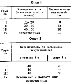 влияние разных режимов освещенности на сроки созревания волосяного покрова у лисиц