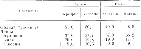  Таблица промеры гусей крупной серой породы, в сантиметрах