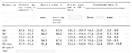 Характеристика мясной продуктивности кроликов в зависимости от возраста