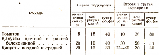 Таблица состав минеральных подкормок для рассады Состав минеральных подкормок для рассады
